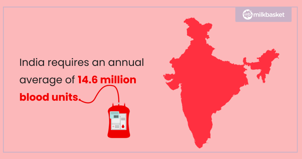 India requires an annual average of 14.6 million blood units showcasing the blood unit bag and Indian Map